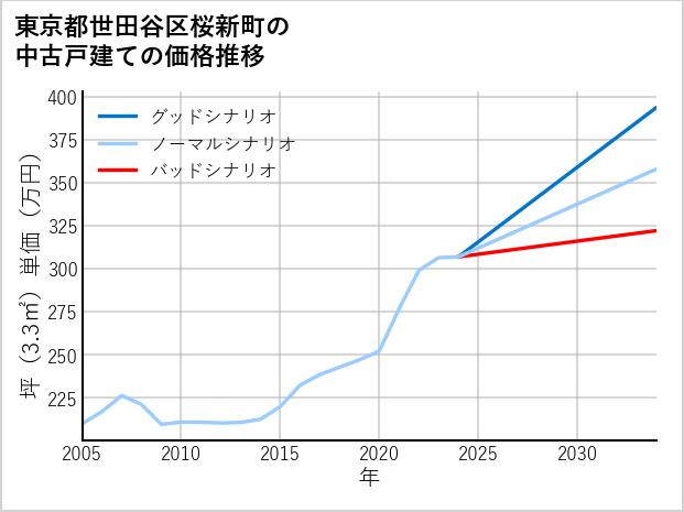 東京都世田谷区桜新町の中古戸建て価格推移