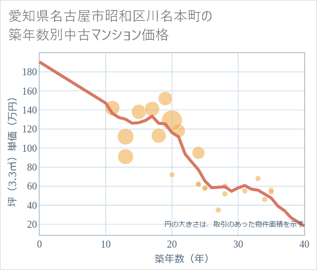 愛知県名古屋市昭和区川名本町の築年数別の中古マンション坪単価