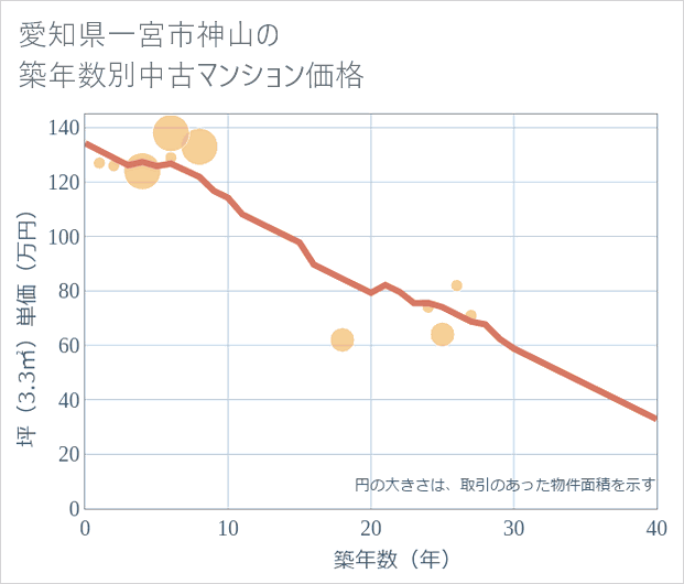 愛知県一宮市神山の築年数別の中古マンション坪単価