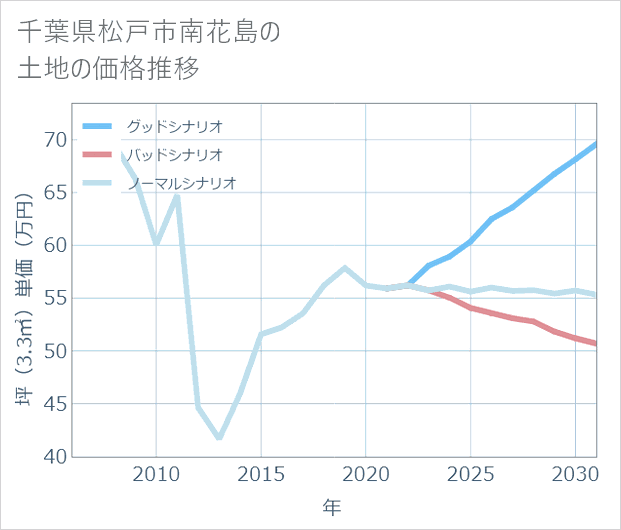 千葉県松戸市南花島の土地価格推移