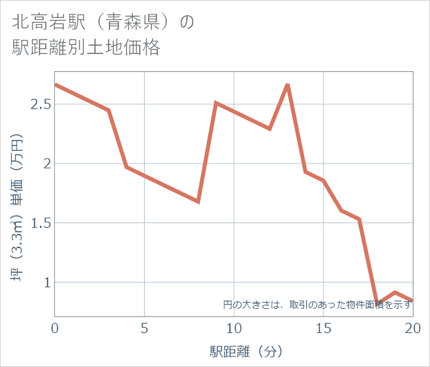 北高岩駅(青森県)の徒歩距離別の土地坪単価