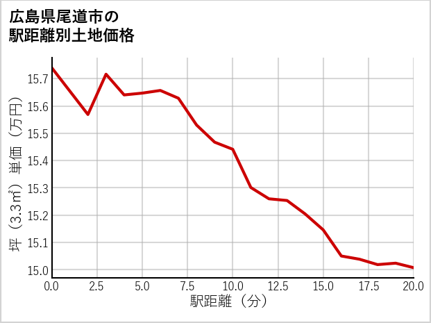 広島県尾道市の徒歩距離別の土地坪単価