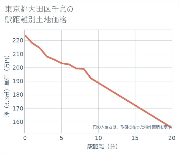 東京都大田区千鳥の徒歩距離別の土地坪単価