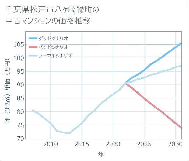 千葉県松戸市八ケ崎緑町の中古マンション価格推移