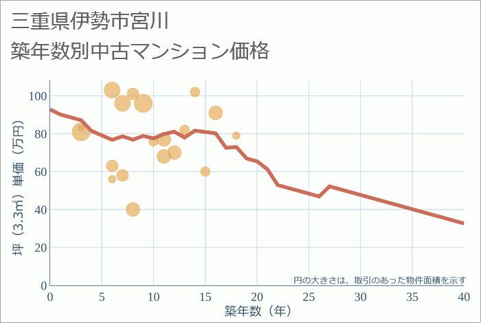 三重県伊勢市宮川の築年数別の中古マンション坪単価