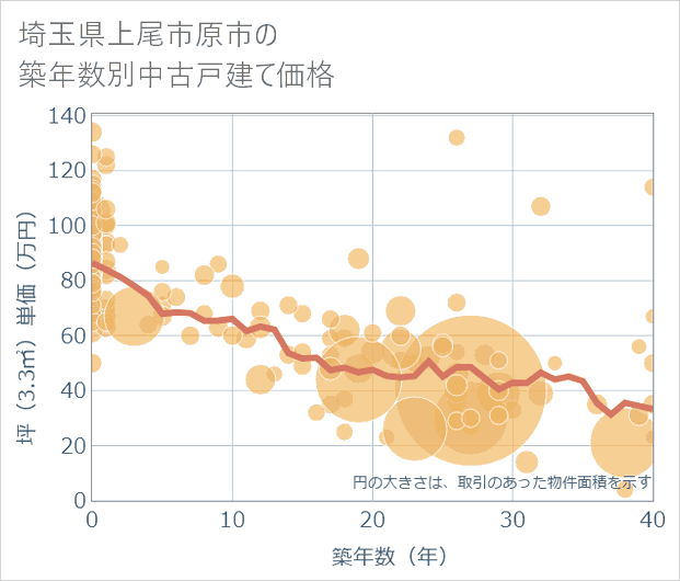 埼玉県上尾市原市の築年数別の中古戸建て坪単価