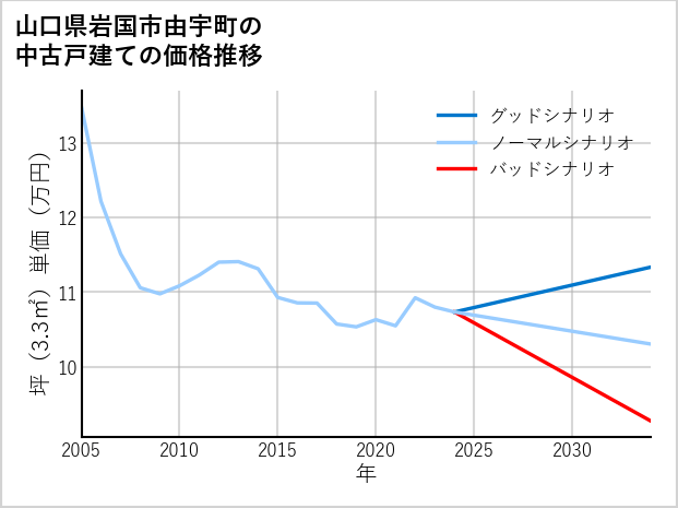 山口県岩国市由宇町の中古戸建て価格推移