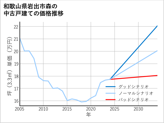 和歌山県岩出市森の中古戸建て価格推移