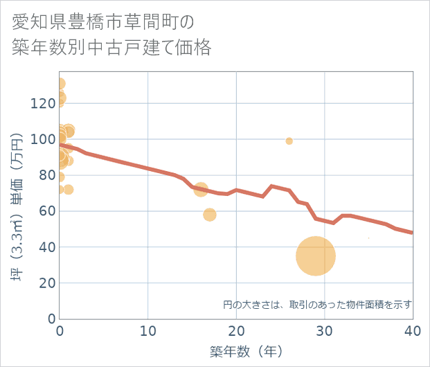 愛知県豊橋市草間町の築年数別の中古戸建て坪単価