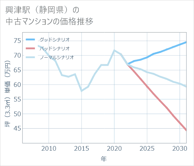 興津駅(静岡県)の中古マンション価格推移