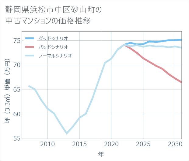 静岡県浜松市中区砂山町の中古マンション価格推移