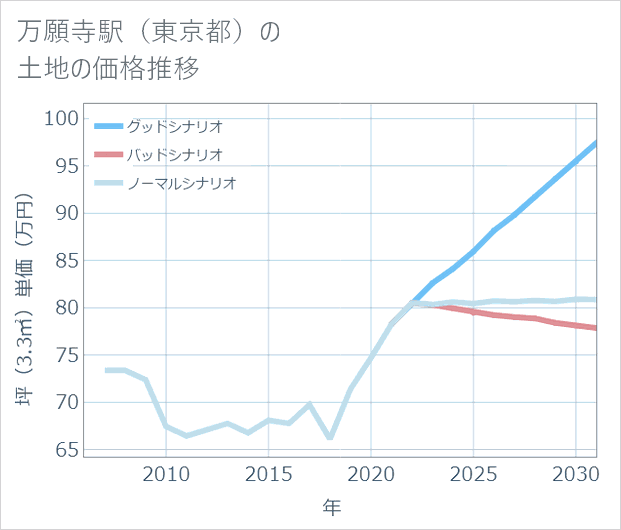 万願寺駅(東京都)の土地価格推移