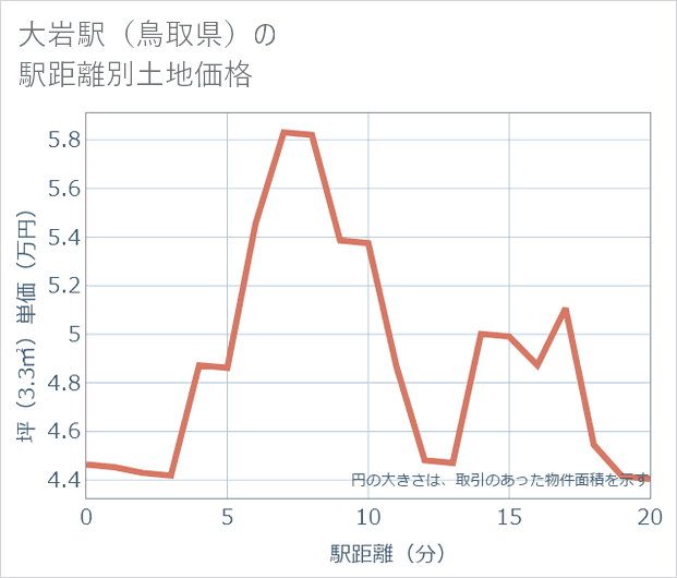 大岩駅(鳥取県)の徒歩距離別の土地坪単価