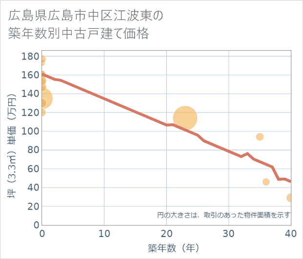 広島県広島市中区江波東の築年数別の中古戸建て坪単価