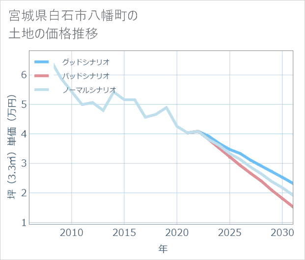 宮城県白石市八幡町の土地価格推移