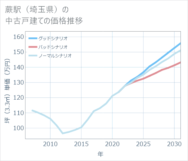 蕨駅(埼玉県)の中古戸建て価格推移