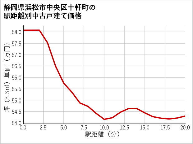 静岡県浜松市中央区十軒町の徒歩距離別の中古戸建て坪単価