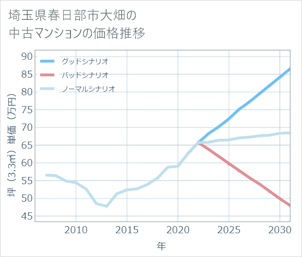 埼玉県春日部市大畑の中古マンション価格推移