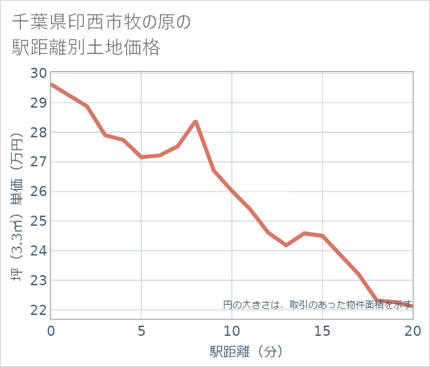 千葉県印西市牧の原の徒歩距離別の土地坪単価