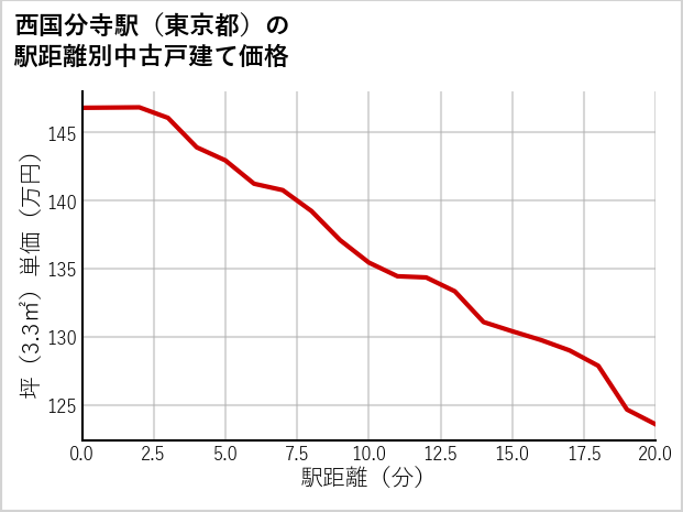 西国分寺駅（東京都）の徒歩距離別の中古戸建て坪単価