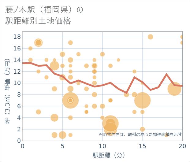 藤ノ木駅(福岡県)の徒歩距離別の土地坪単価