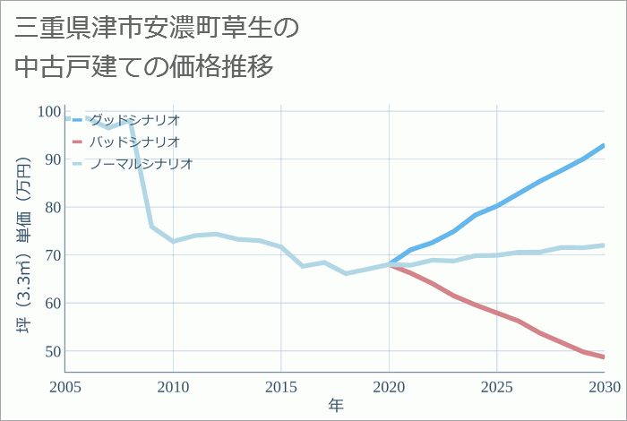 三重県津市安濃町草生の中古戸建て価格推移