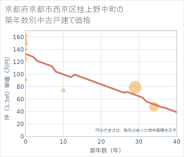 京都府京都市西京区桂上野中町の築年数別の中古戸建て坪単価