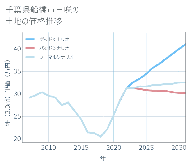 千葉県船橋市三咲の土地価格推移