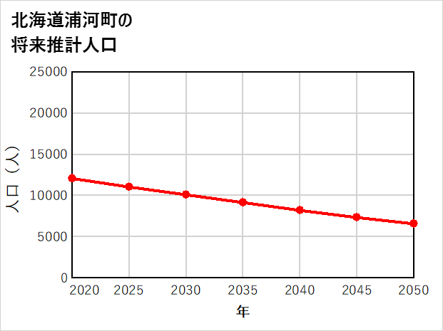 浦河町の将来推計人口