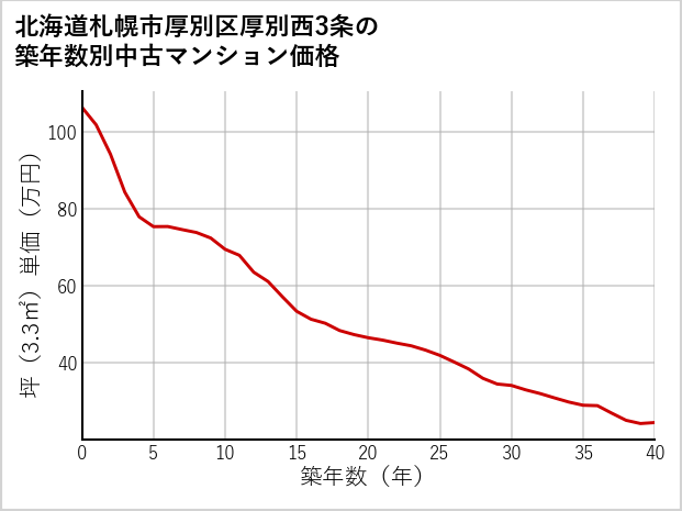 北海道札幌市厚別区厚別西3条の築年数別の中古マンション坪単価