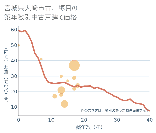 宮城県大崎市古川塚目の築年数別の中古戸建て坪単価