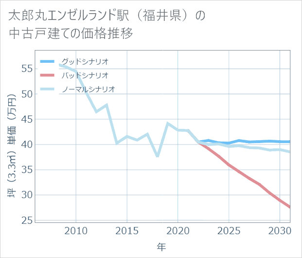 太郎丸エンゼルランド駅（福井県）の中古戸建て価格推移