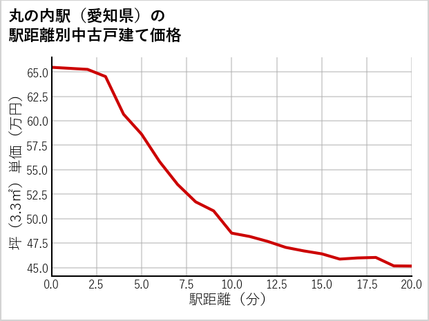丸の内駅（愛知県）の徒歩距離別の中古戸建て坪単価