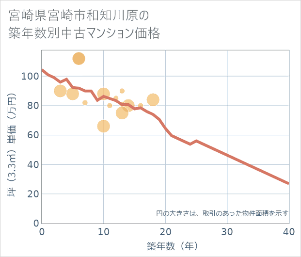 宮崎県宮崎市和知川原の築年数別の中古マンション坪単価