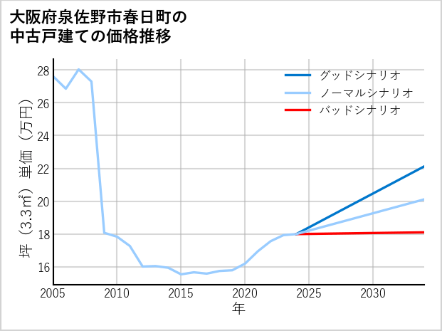 大阪府泉佐野市春日町の中古戸建て価格推移
