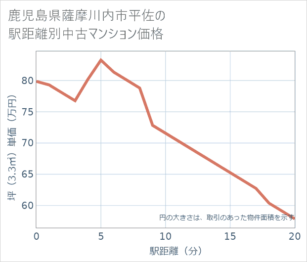 鹿児島県薩摩川内市平佐の徒歩距離別の中古マンション坪単価