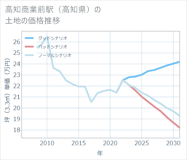 高知商業前駅(高知県)の土地価格推移