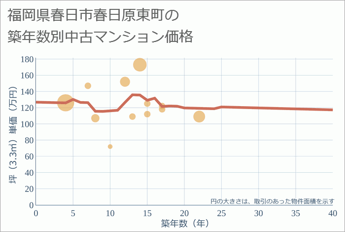 福岡県春日市春日原東町の築年数別の中古マンション坪単価