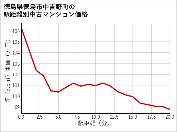 徳島県徳島市中吉野町の徒歩距離別の中古マンション坪単価