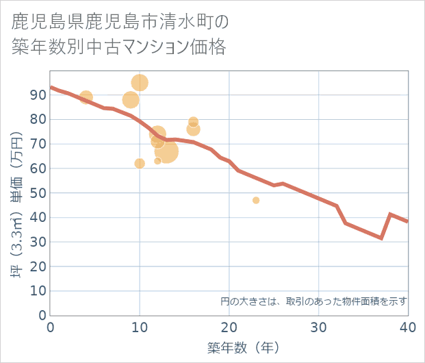 鹿児島県鹿児島市清水町の築年数別の中古マンション坪単価