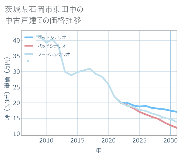茨城県石岡市東田中の中古戸建て価格推移