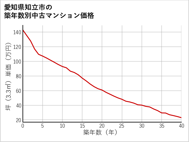 愛知県知立市の築年数別の中古マンション坪単価