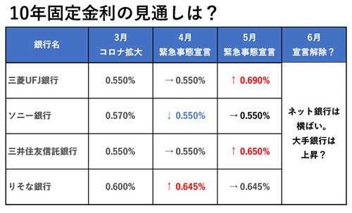 10年固定金利の見通しは？