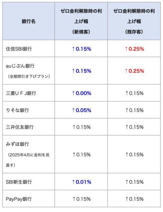 ゼロ金利解除時の銀行ごとの利上げ幅