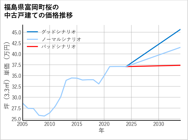 福島県富岡町桜の中古戸建て価格推移