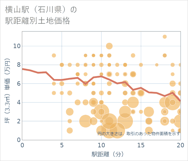 横山駅(石川県)の徒歩距離別の土地坪単価