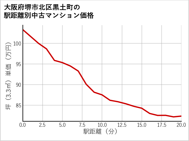 大阪府堺市北区黒土町の徒歩距離別の中古マンション坪単価