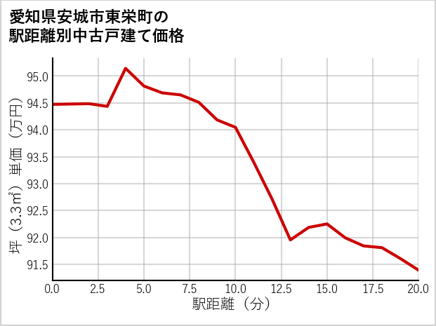 愛知県安城市東栄町の徒歩距離別の中古戸建て坪単価