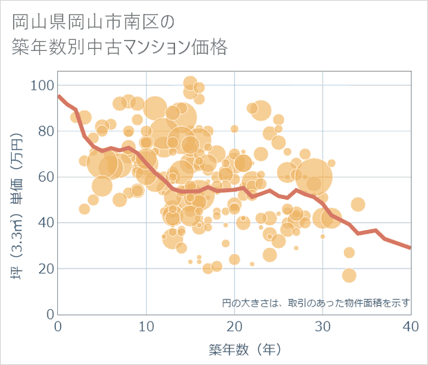 岡山県岡山市南区の築年数別の中古マンション坪単価