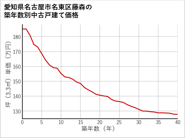 愛知県名古屋市名東区藤森の築年数別の中古戸建て坪単価
